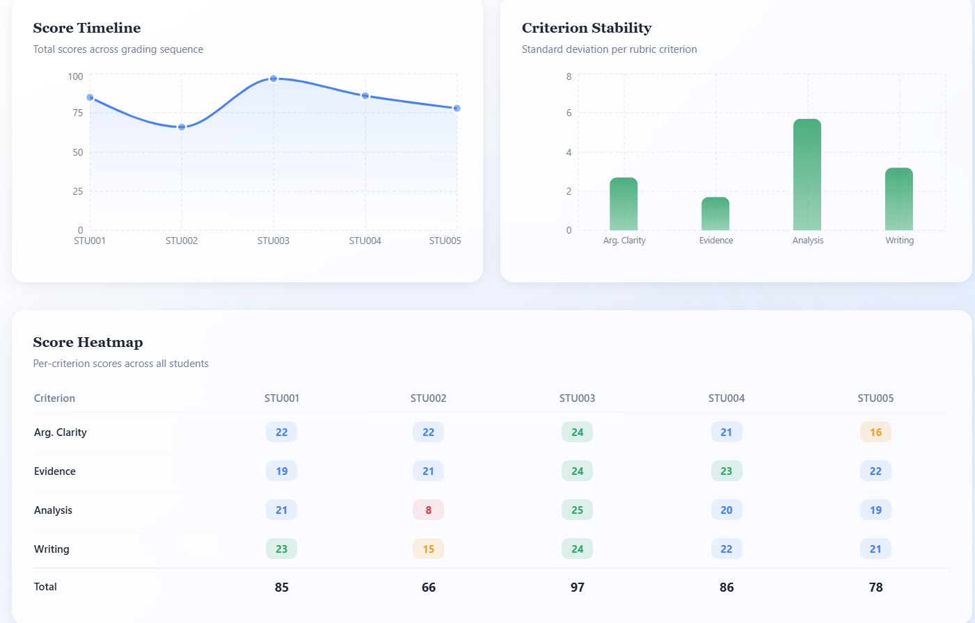 Score timeline and criterion stability charts