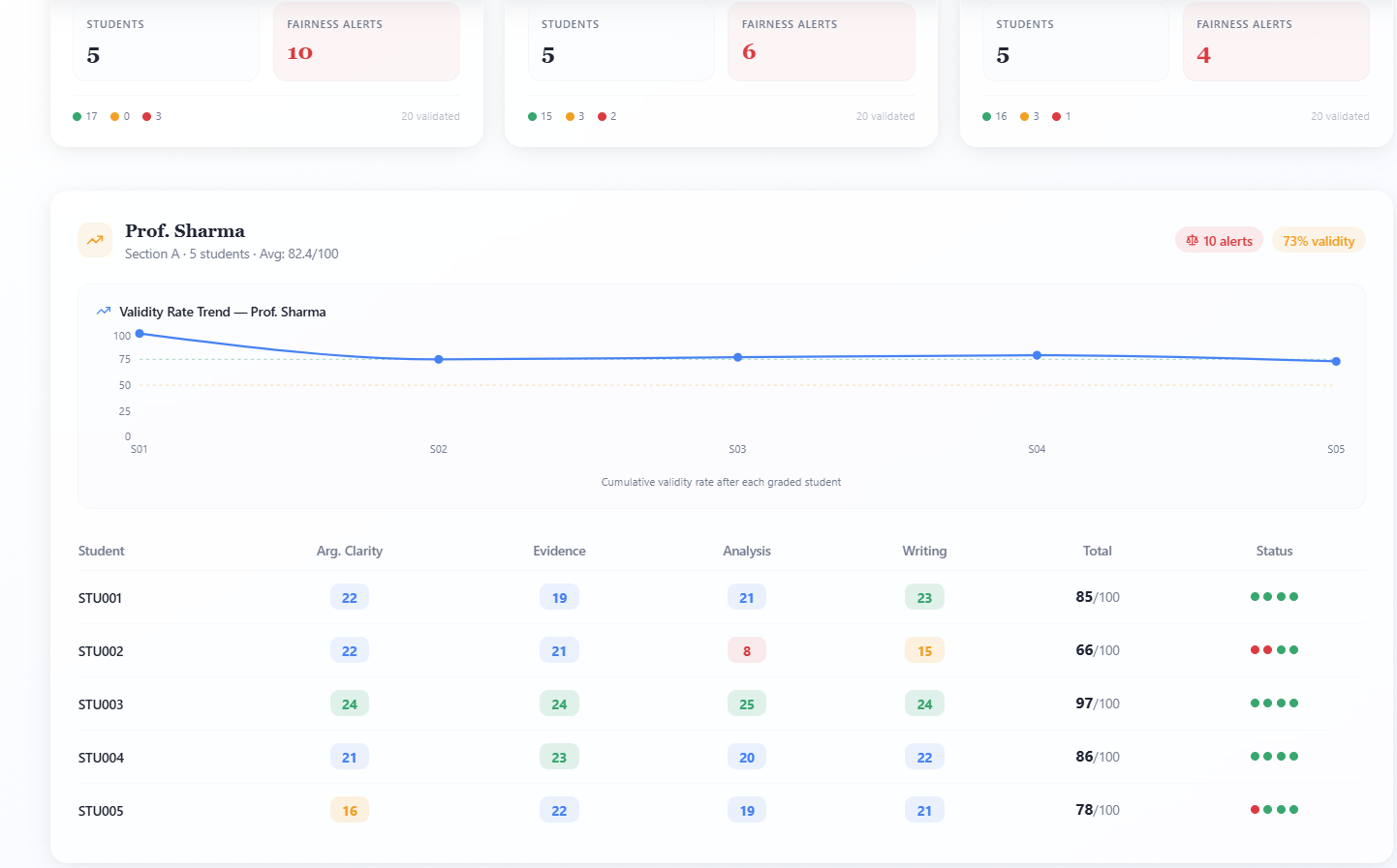 Cross-section fairness alerts dashboard