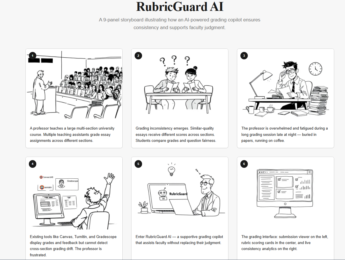RubricGuard AI 9-panel discovery storyboard
