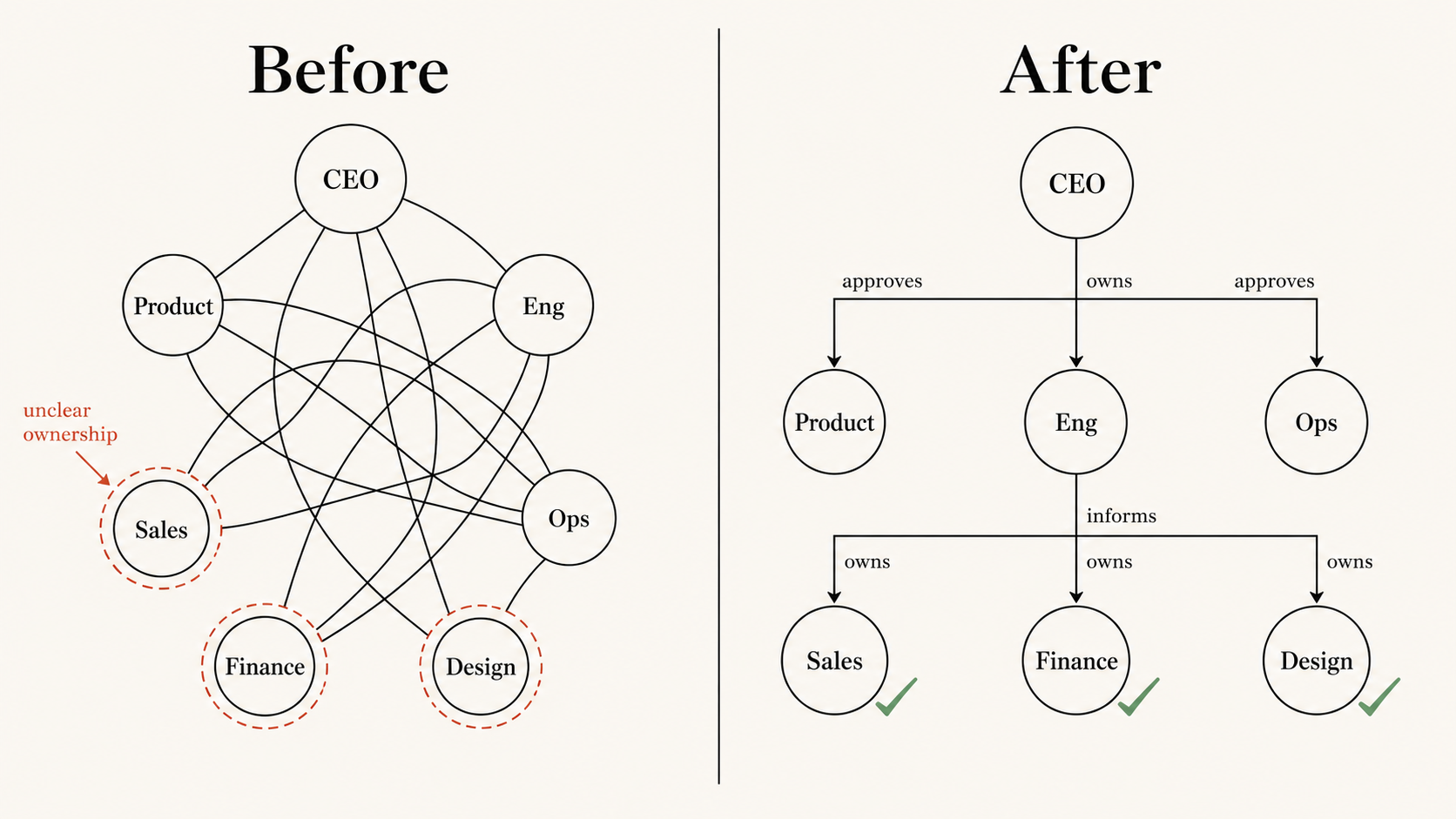 SyGlass decision-ownership framework — before and after diagram