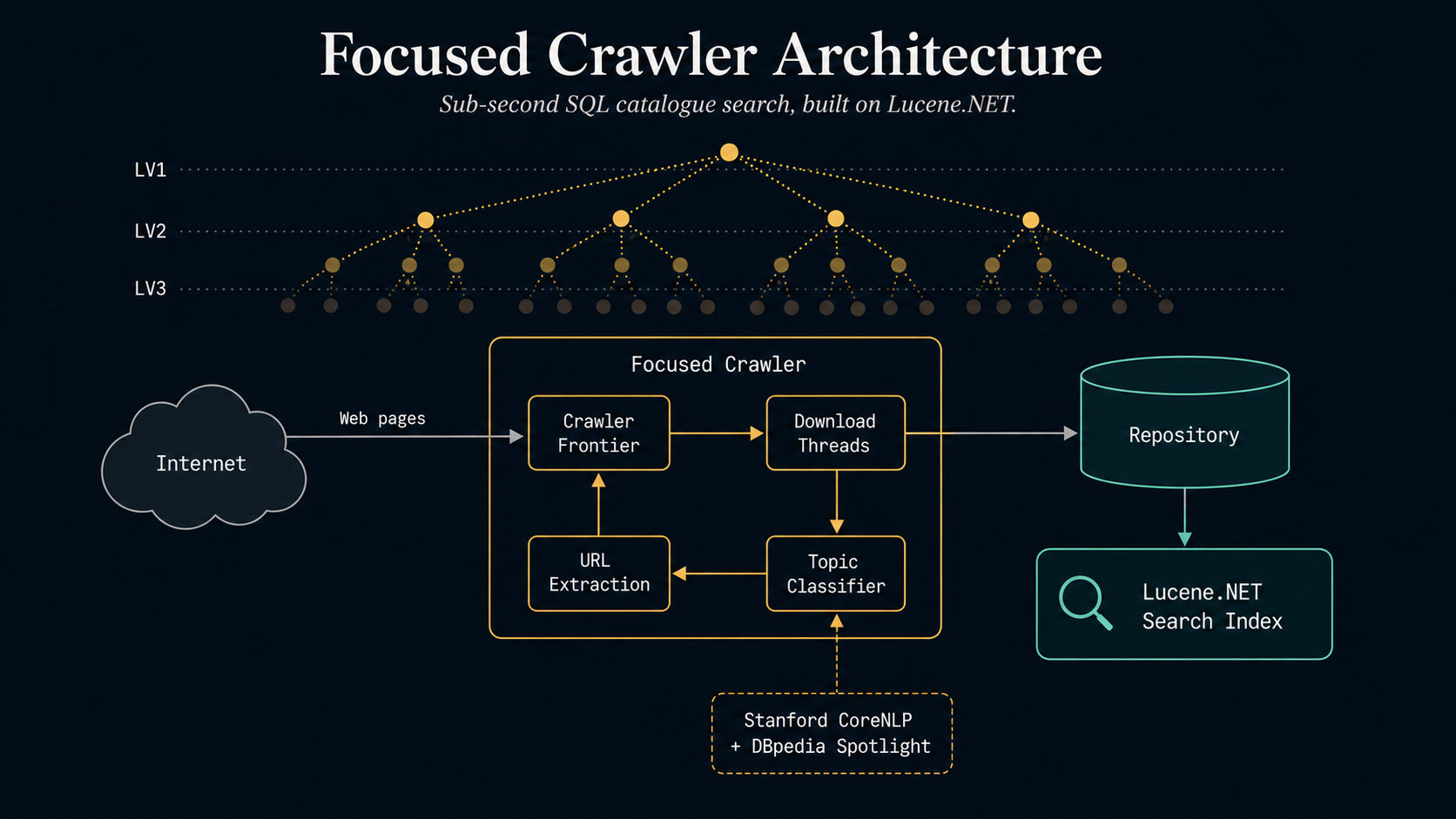 Focused crawler architecture — sub-second SQL catalogue search built on Lucene.NET